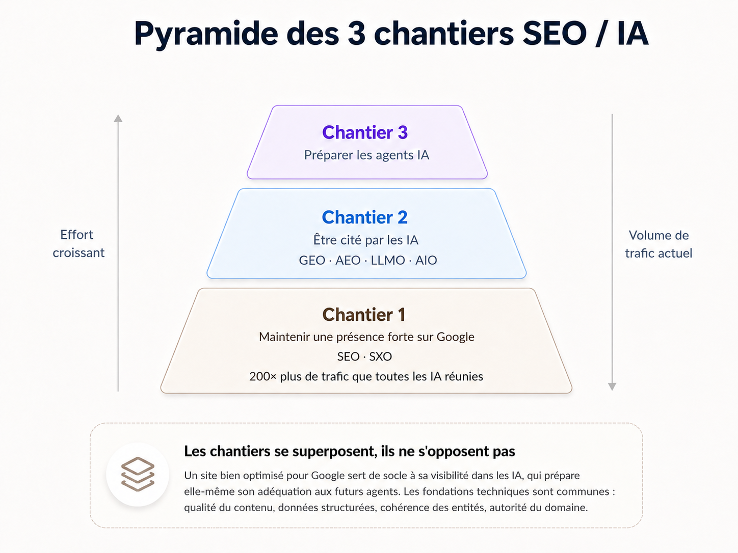 3 chantiers SEO.png