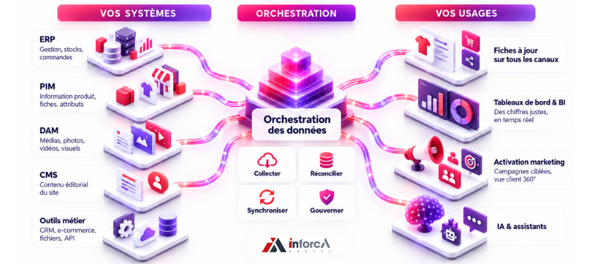 Orchestration des données - Inforca 2.png