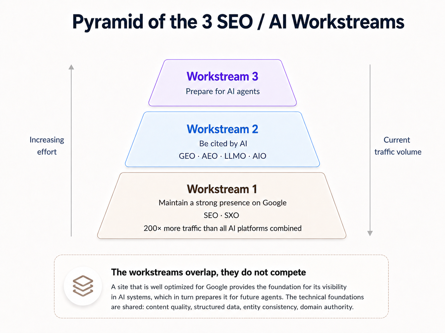 3 SEO projects.png