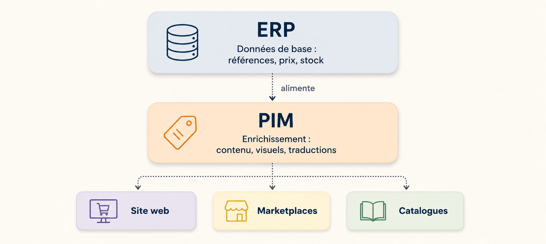 PIM et ERP - deux outils complémentaires.png