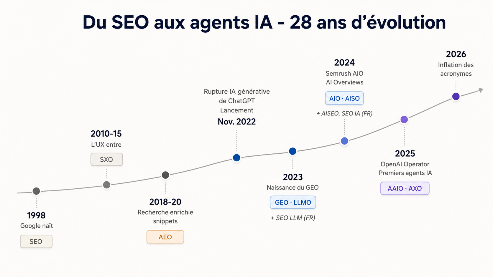 evolution SEO agents IA.png