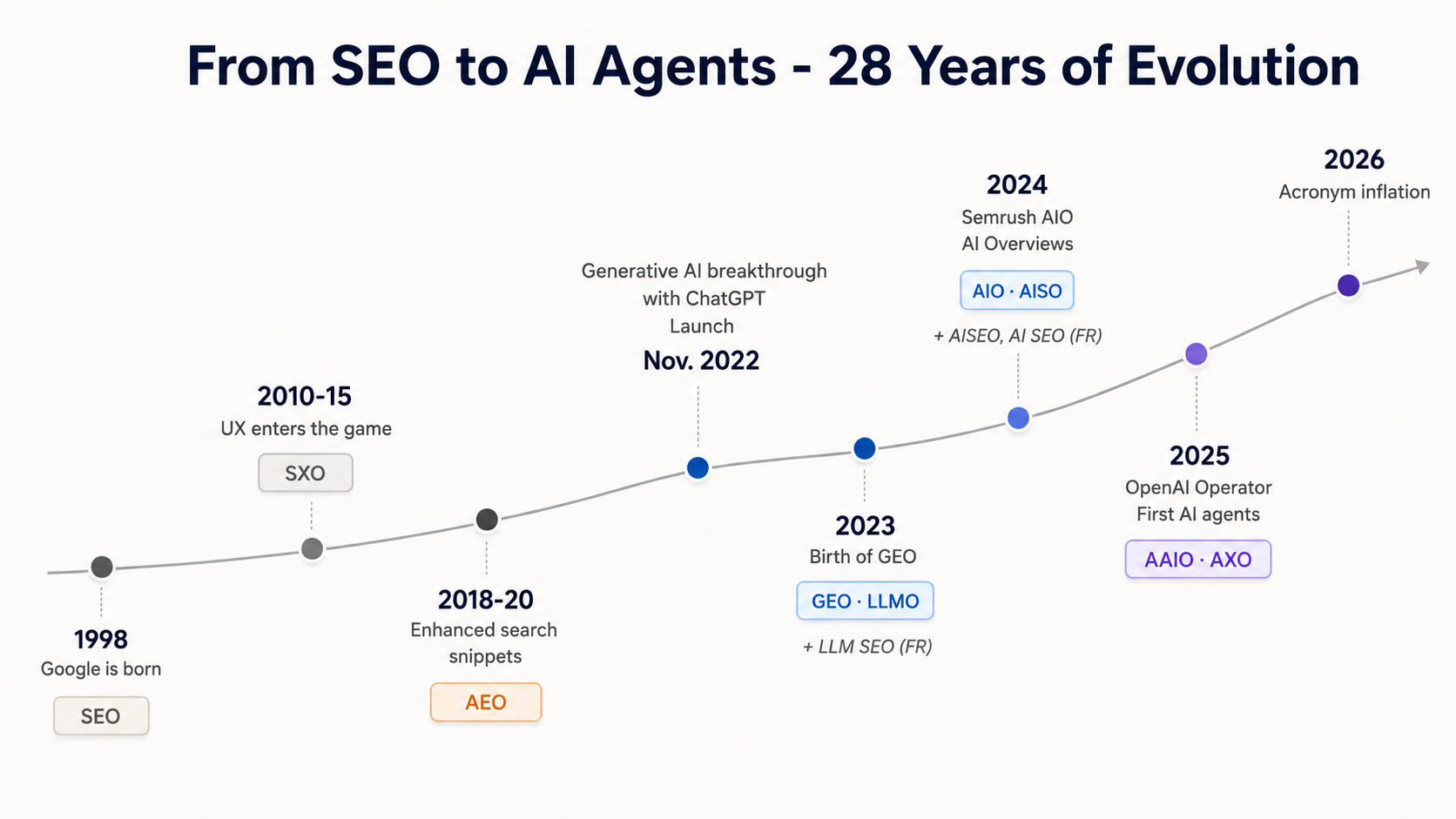 SEO and IA agents evolution.png